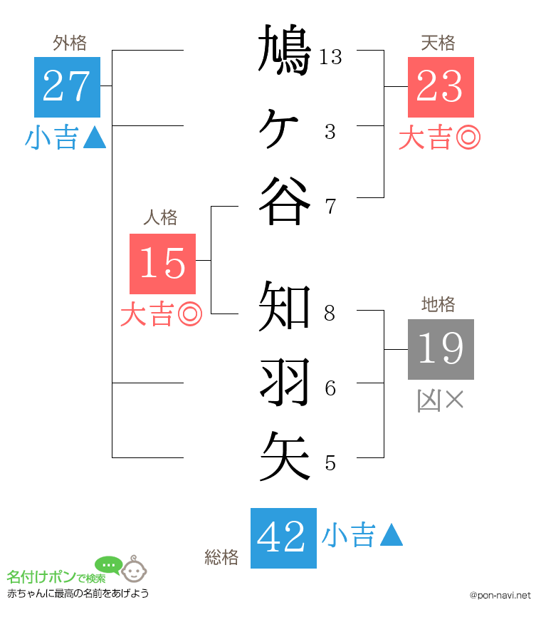 鳩ヶ谷 知羽矢さんの姓名判断結果