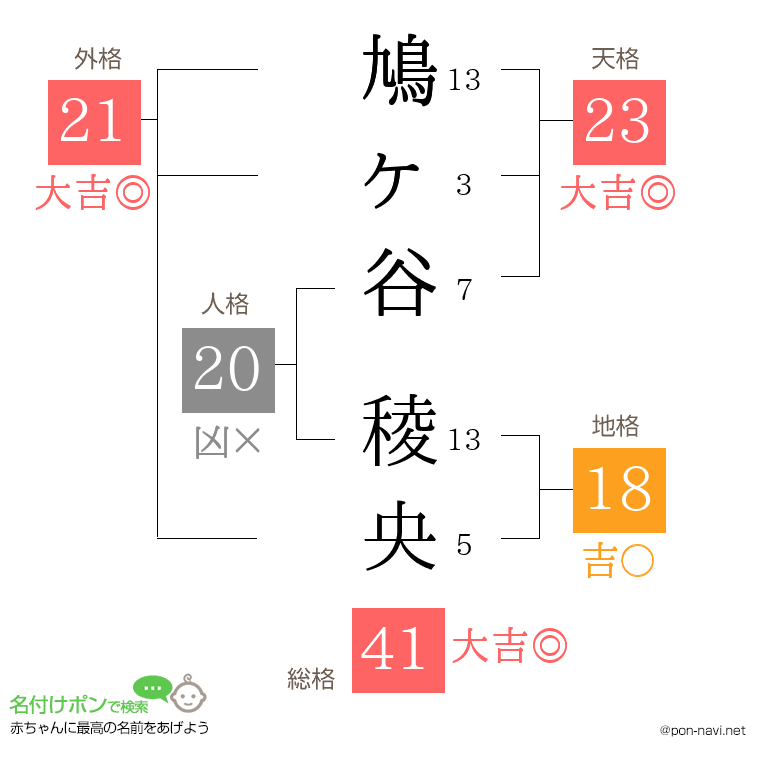 鳩ヶ谷 稜央さんの姓名判断結果
