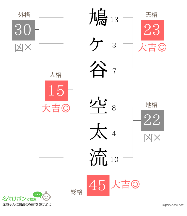 鳩ヶ谷 空太流さんの姓名判断結果