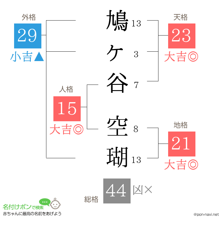 鳩ヶ谷 空瑚さんの姓名判断結果