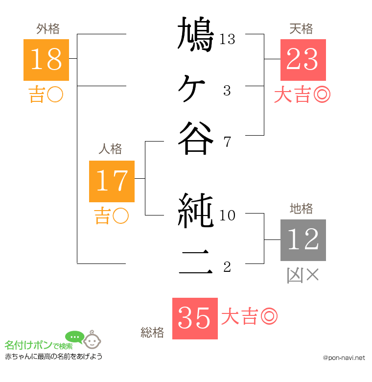鳩ヶ谷 純二さんの姓名判断結果