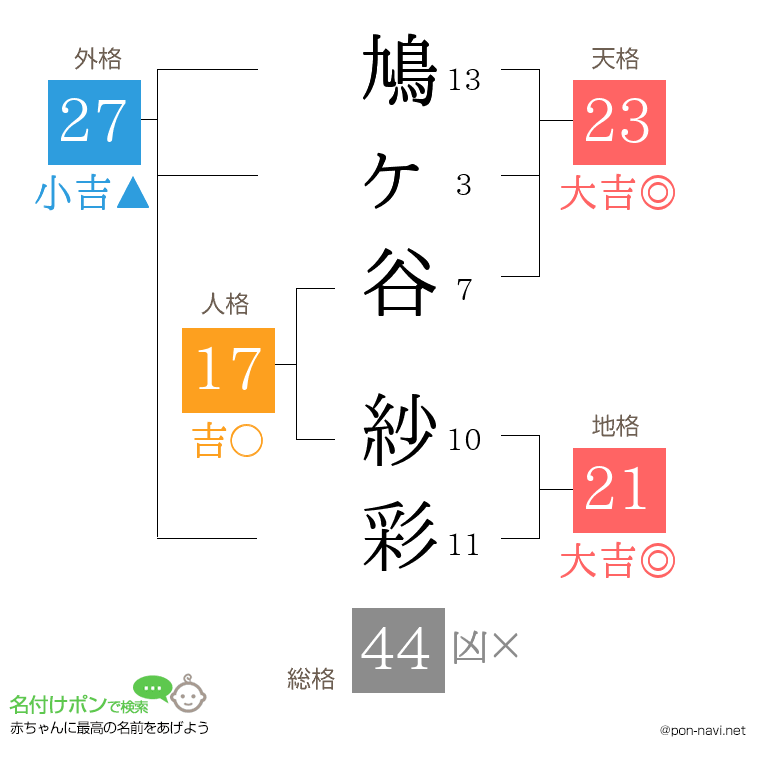 鳩ヶ谷 紗彩さんの姓名判断結果
