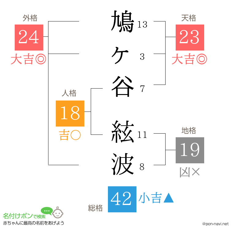 鳩ヶ谷 絃波さんの姓名判断結果