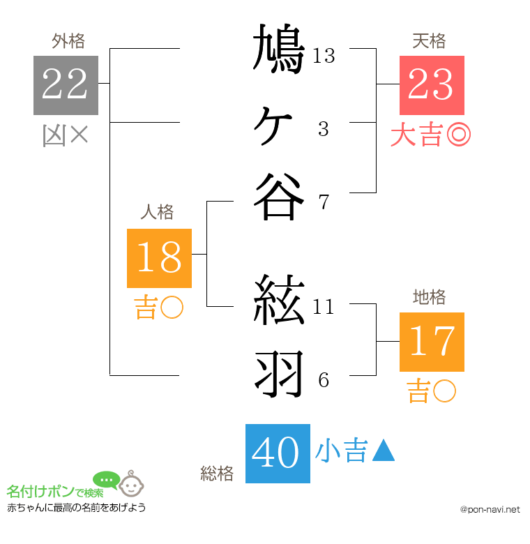 鳩ヶ谷 絃羽さんの姓名判断結果