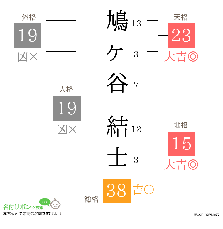 鳩ヶ谷 結士さんの姓名判断結果
