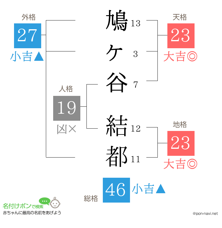 鳩ヶ谷 結都さんの姓名判断結果