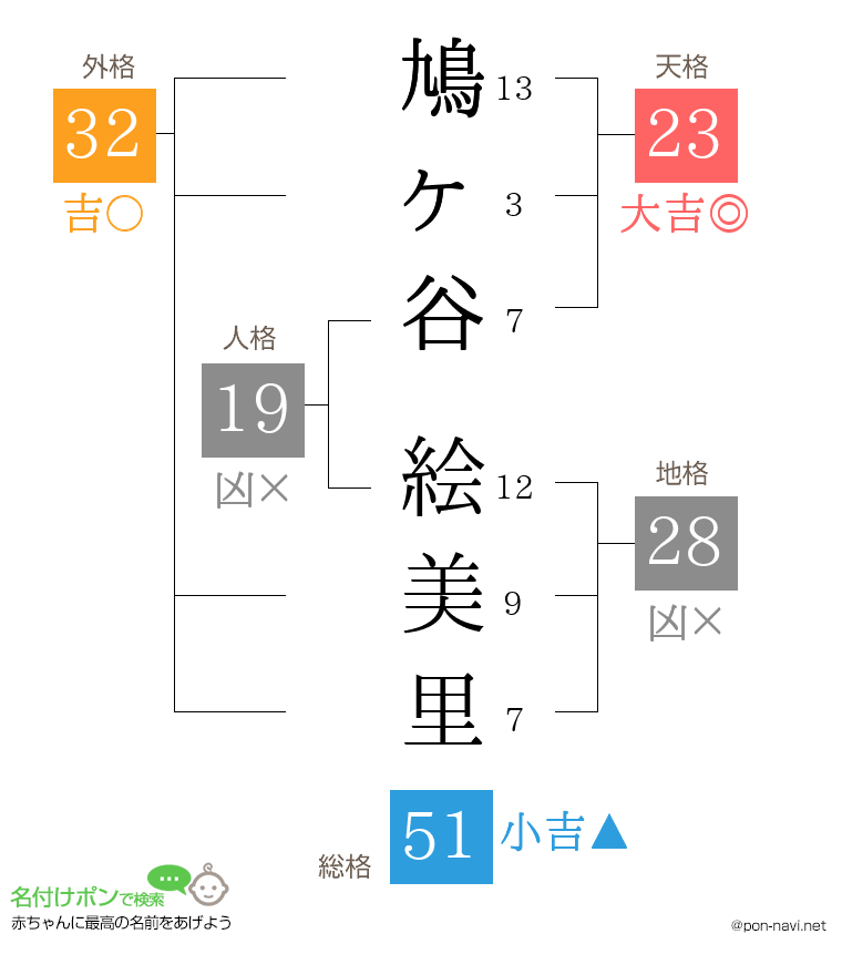 鳩ヶ谷 絵美里さんの姓名判断結果
