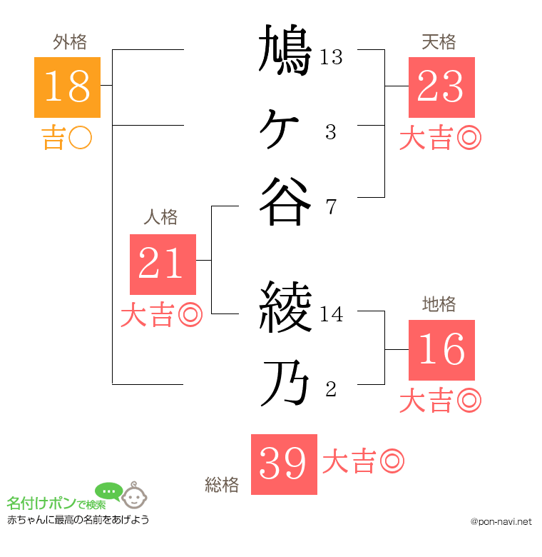 鳩ヶ谷 綾乃さんの姓名判断結果