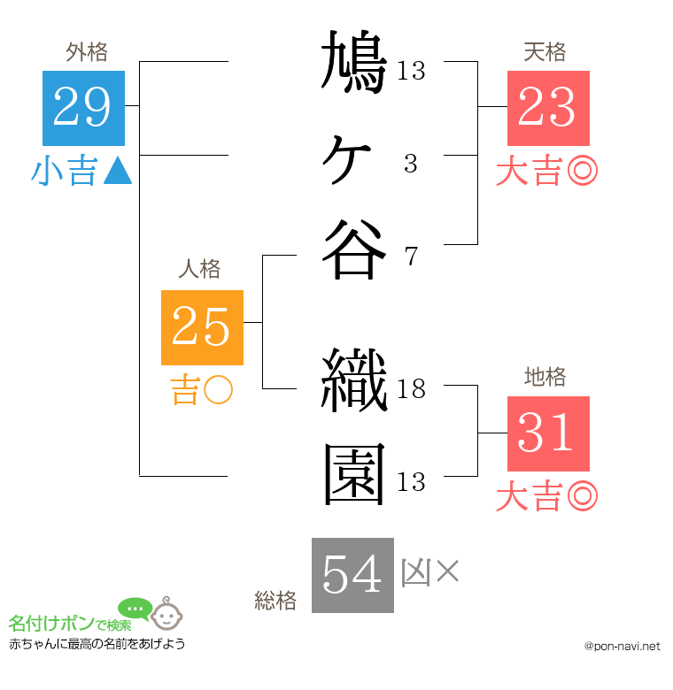 鳩ヶ谷 織園さんの姓名判断結果