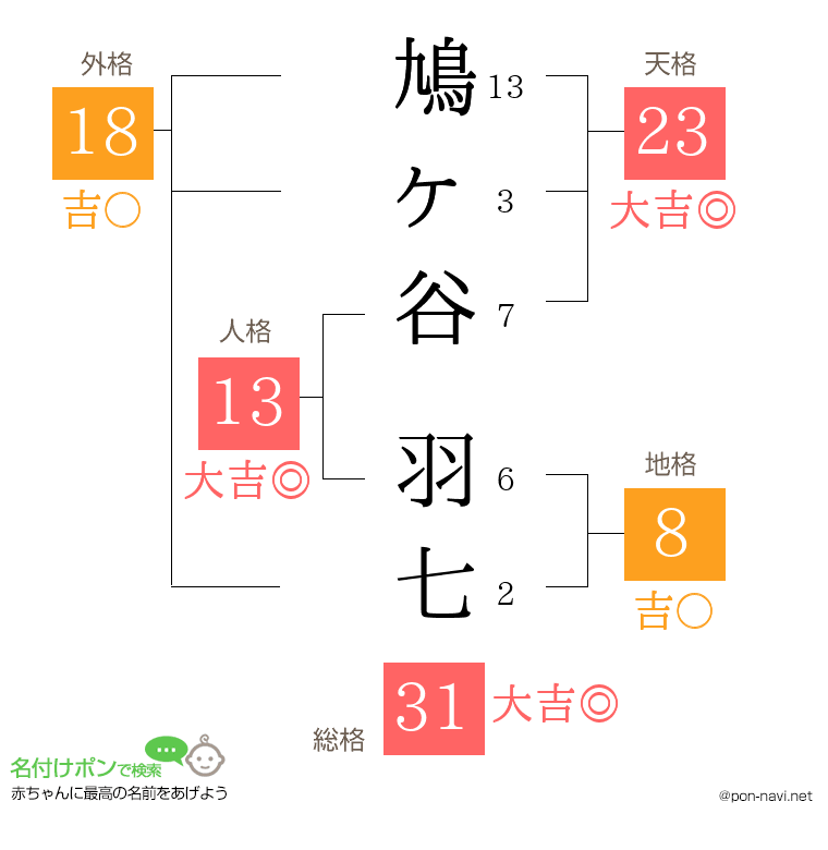 鳩ヶ谷 羽七さんの姓名判断結果
