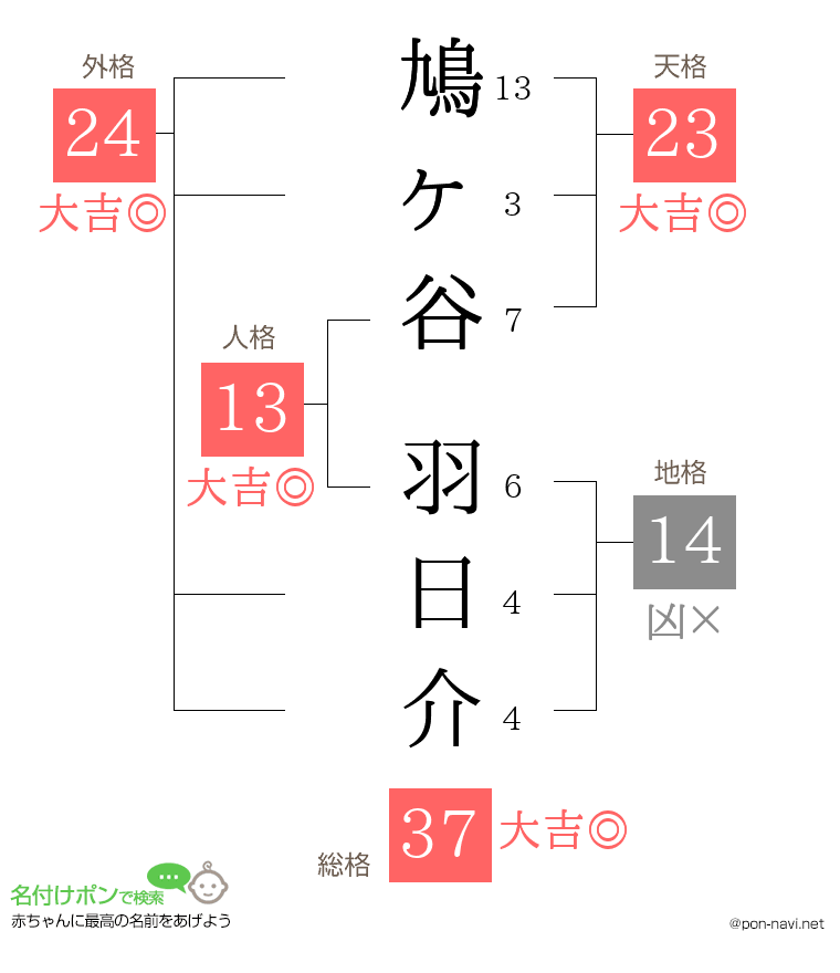 鳩ヶ谷 羽日介さんの姓名判断結果
