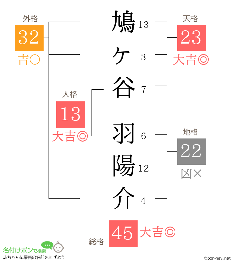 鳩ヶ谷 羽陽介さんの姓名判断結果