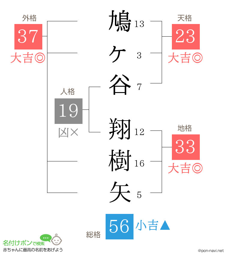 鳩ヶ谷 翔樹矢さんの姓名判断結果