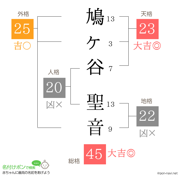 鳩ヶ谷 聖音さんの姓名判断結果