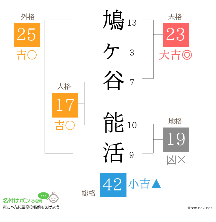 鳩ヶ谷 能活さんの姓名判断結果