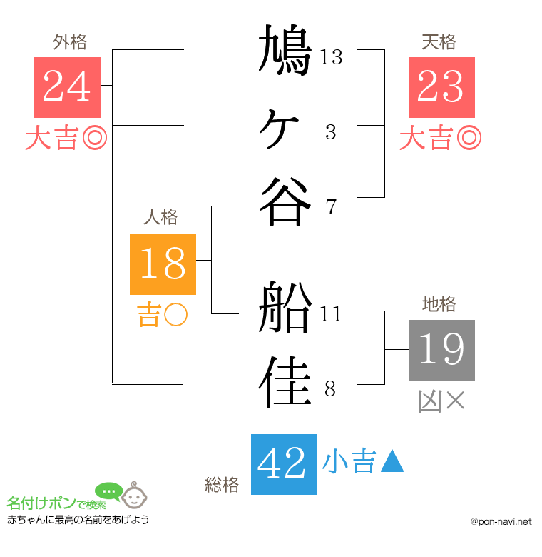鳩ヶ谷 船佳さんの姓名判断結果