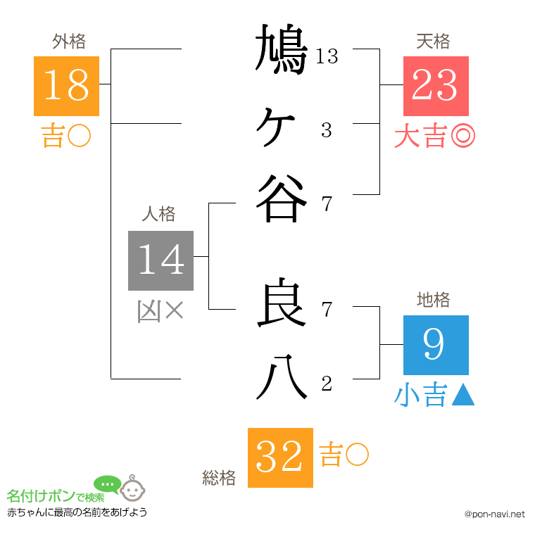 鳩ヶ谷 良八さんの姓名判断結果