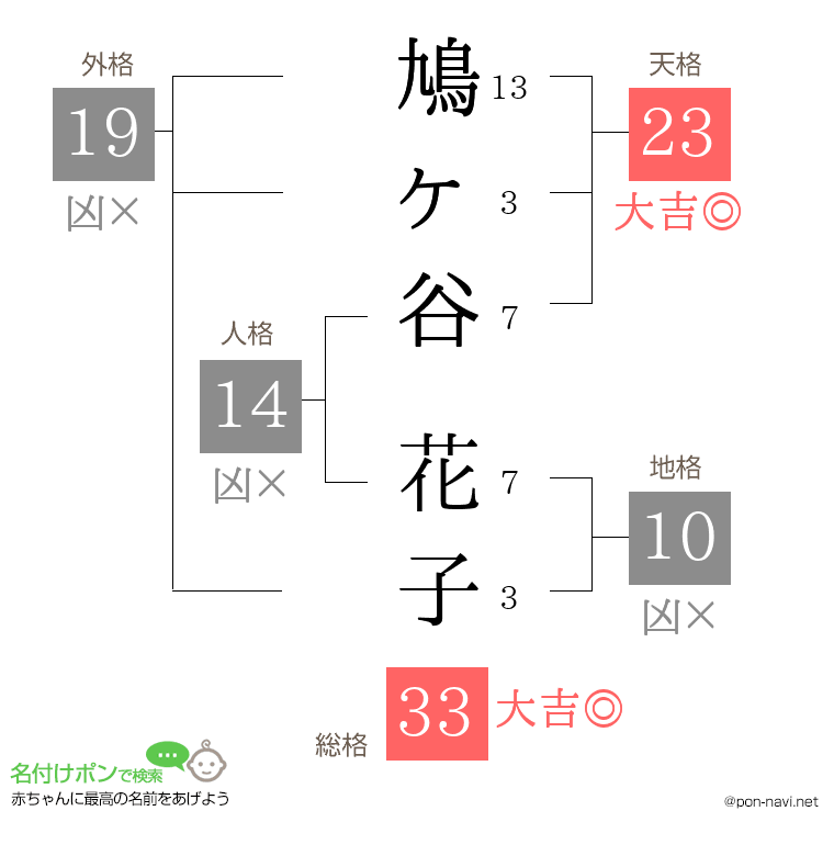 鳩ヶ谷 花子さんの姓名判断結果