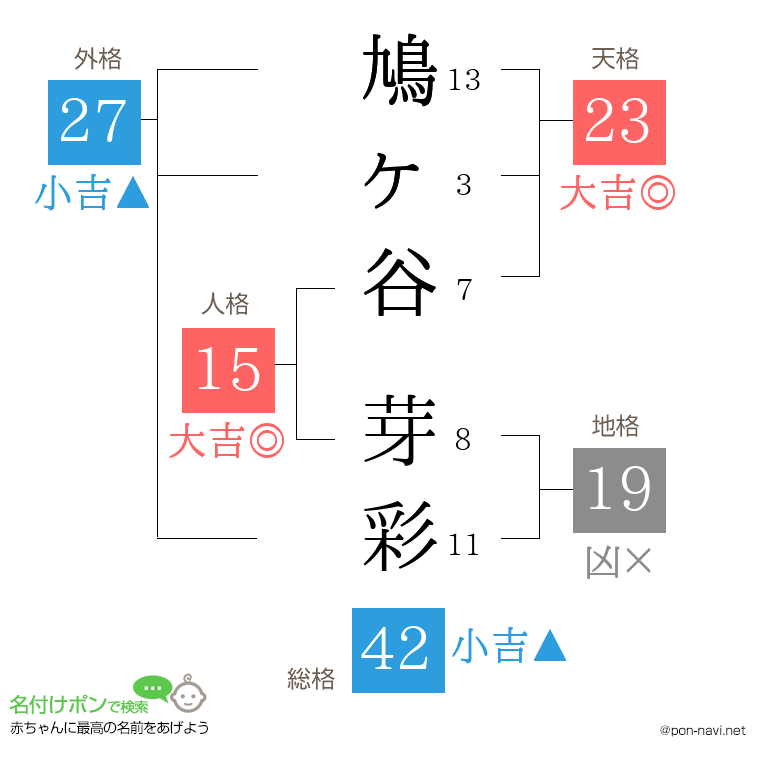 鳩ヶ谷 芽彩さんの姓名判断結果