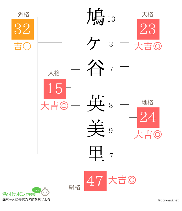 鳩ヶ谷 英美里さんの姓名判断結果