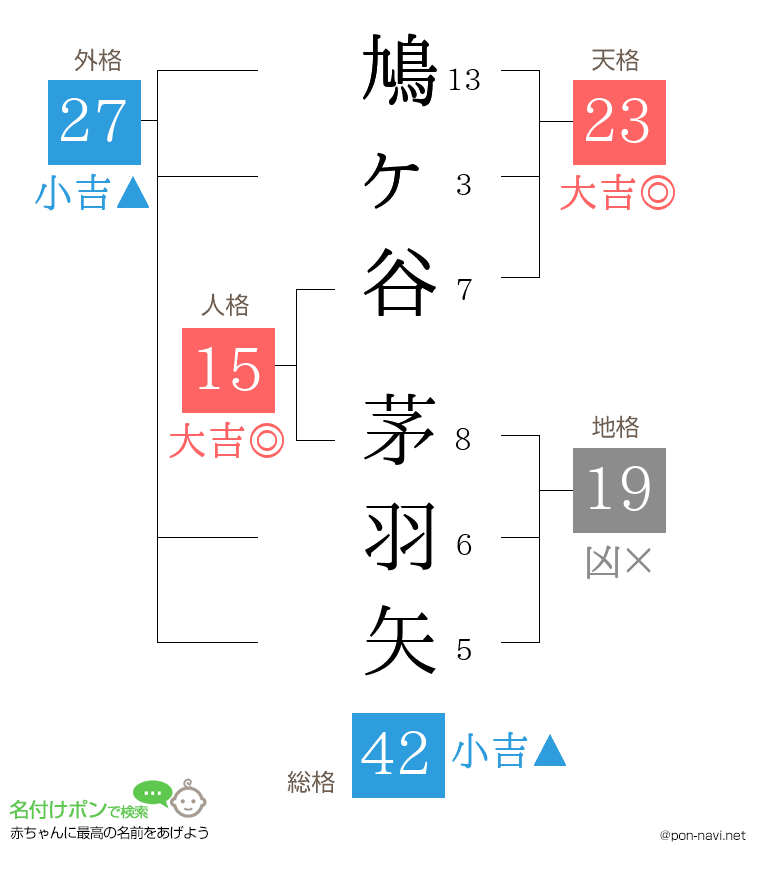 鳩ヶ谷 茅羽矢さんの姓名判断結果