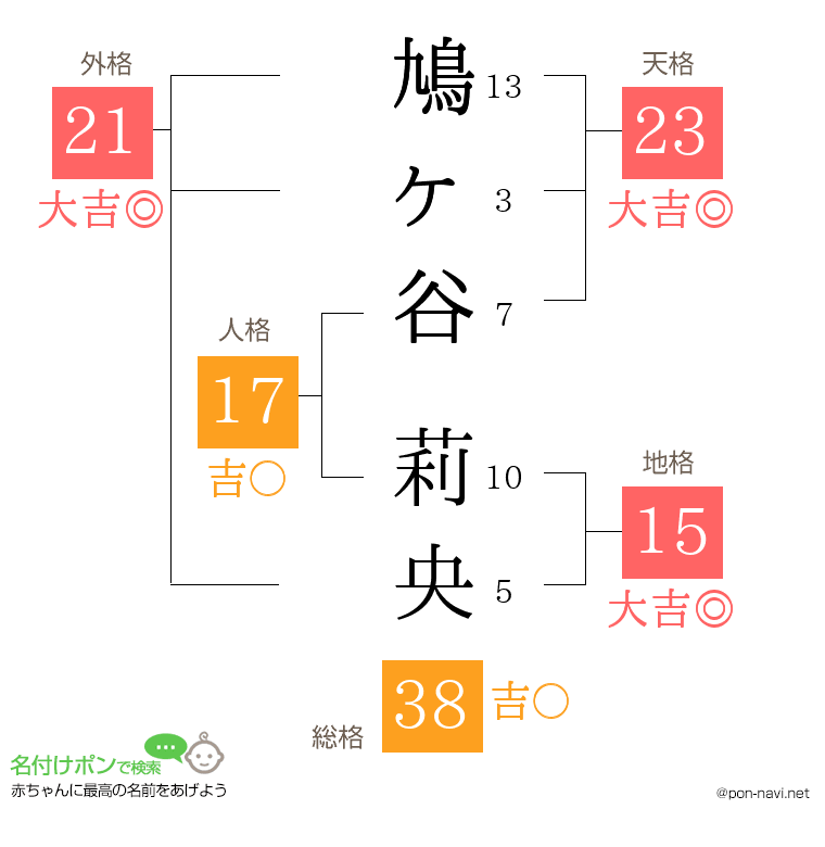 鳩ヶ谷 莉央さんの姓名判断結果