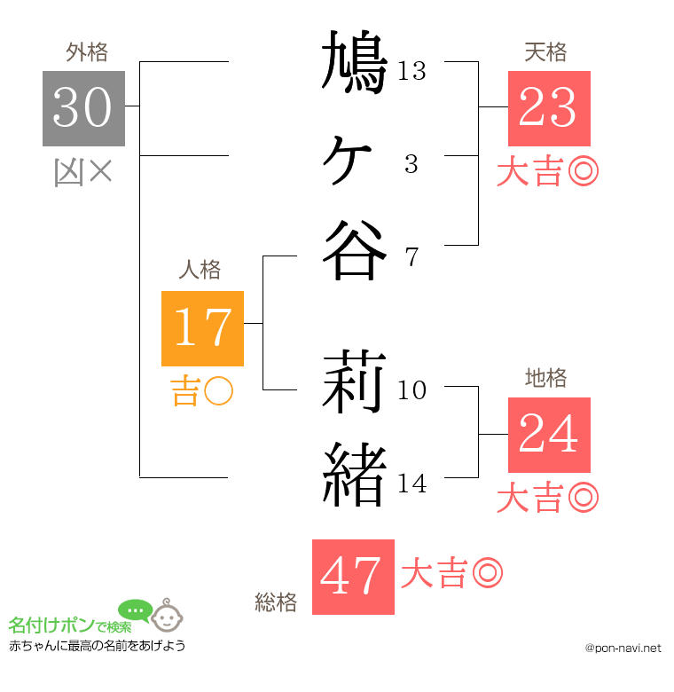 鳩ヶ谷 莉緒さんの姓名判断結果