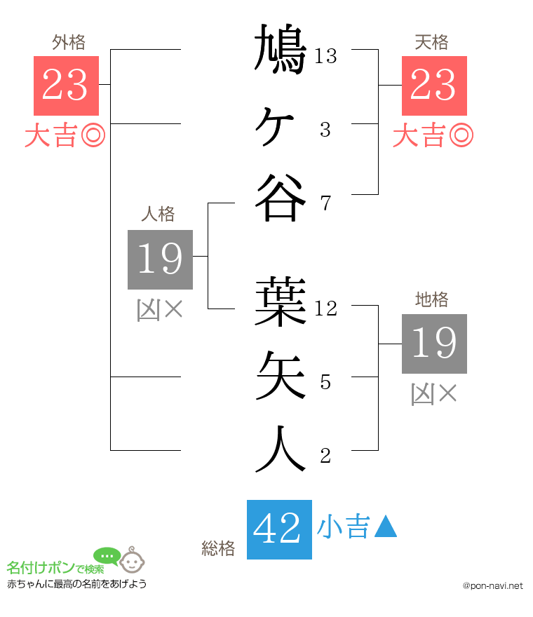鳩ヶ谷 葉矢人さんの姓名判断結果