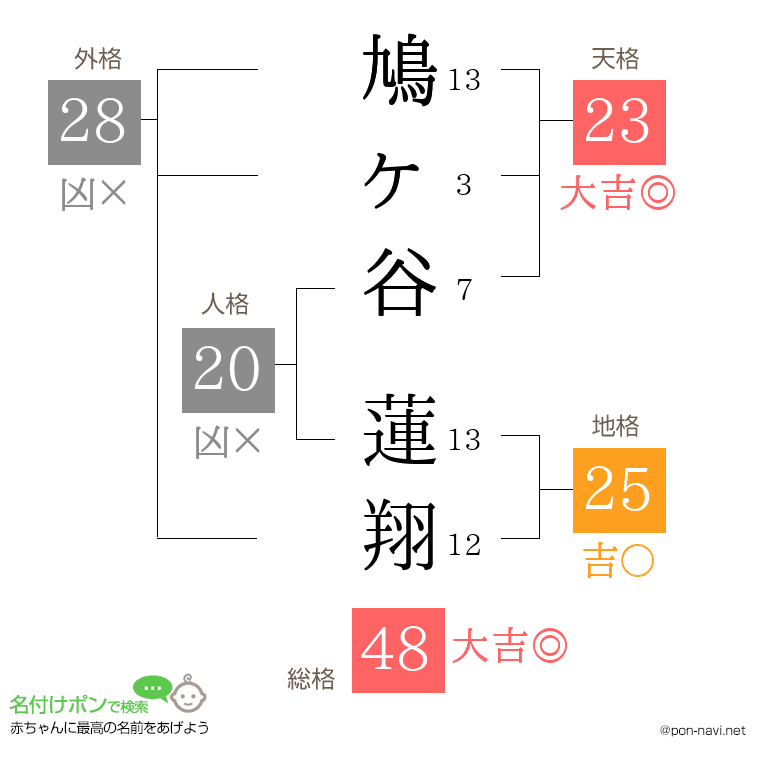鳩ヶ谷 蓮翔さんの姓名判断結果