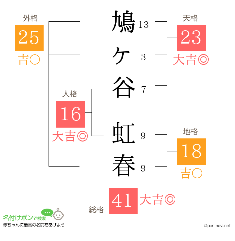 鳩ヶ谷 虹春さんの姓名判断結果