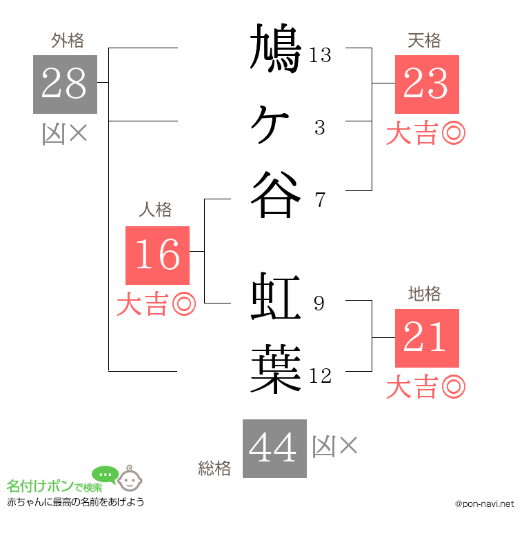 鳩ヶ谷 虹葉さんの姓名判断結果