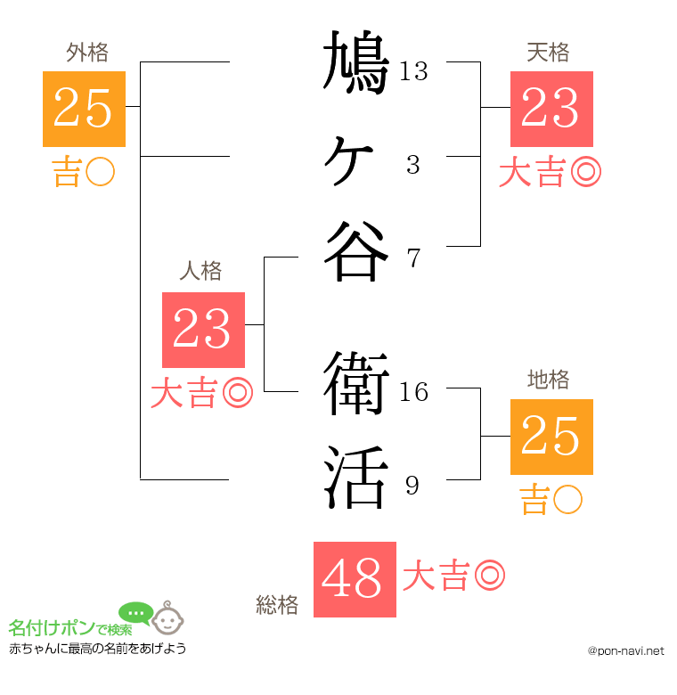 鳩ヶ谷 衛活さんの姓名判断結果