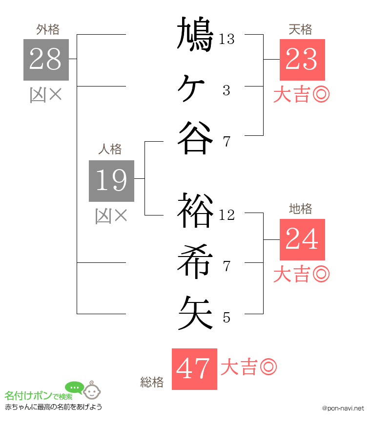 鳩ヶ谷 裕希矢さんの姓名判断結果