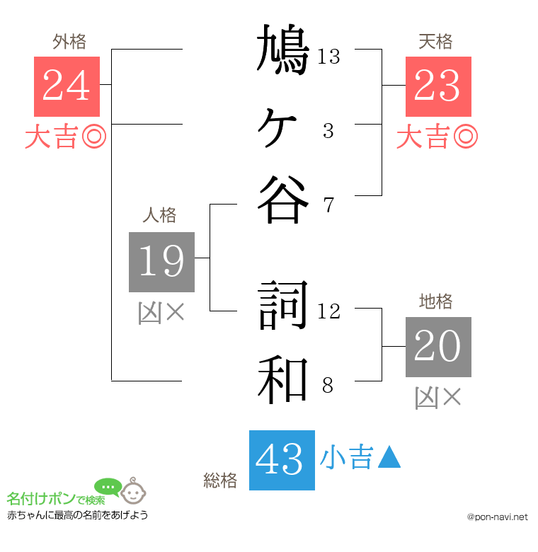 鳩ヶ谷 詞和さんの姓名判断結果