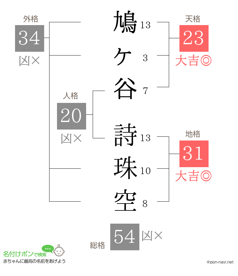 鳩ヶ谷 詩珠空さんの姓名判断結果