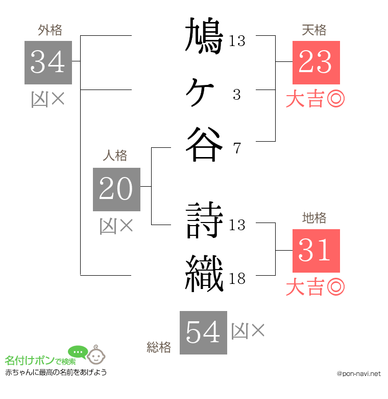 鳩ヶ谷 詩織さんの姓名判断結果