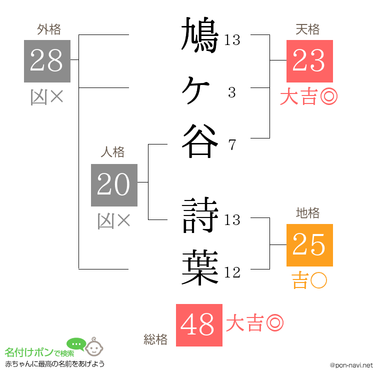 鳩ヶ谷 詩葉さんの姓名判断結果