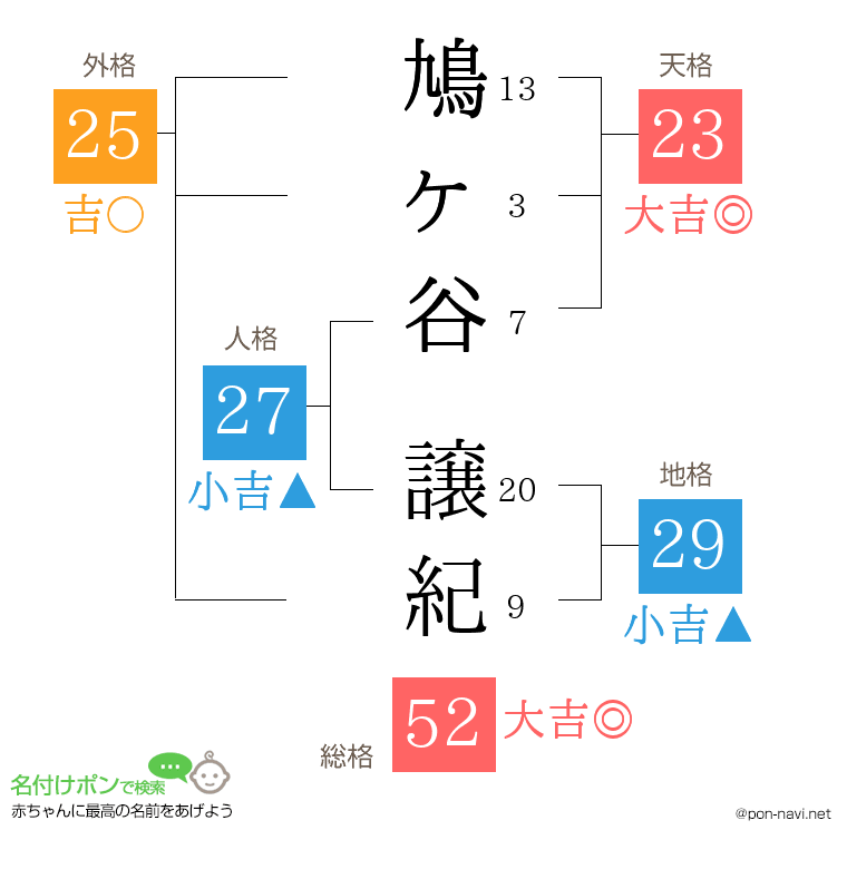 鳩ヶ谷 譲紀さんの姓名判断結果