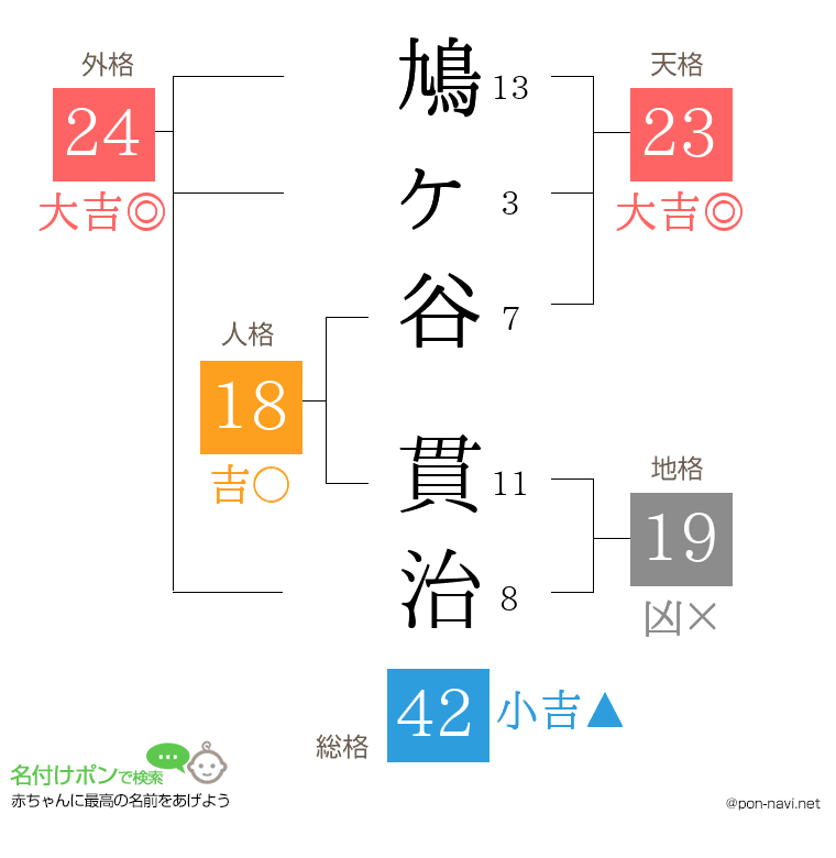 鳩ヶ谷 貫治さんの姓名判断結果