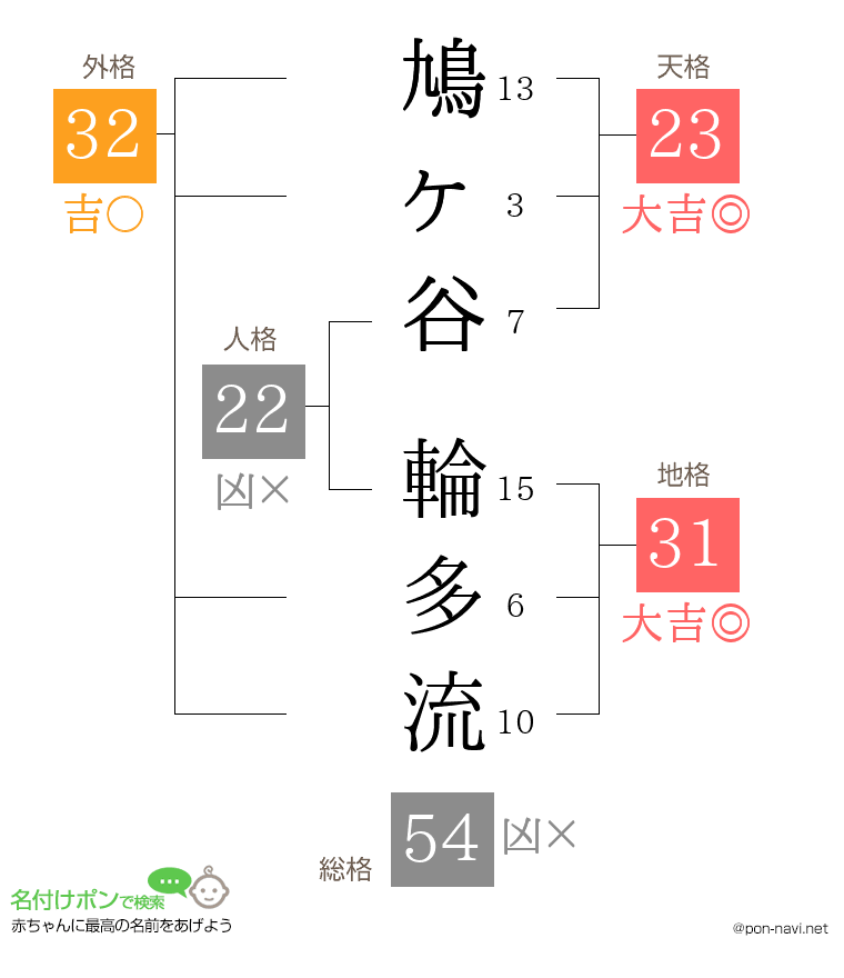 鳩ヶ谷 輪多流さんの姓名判断結果