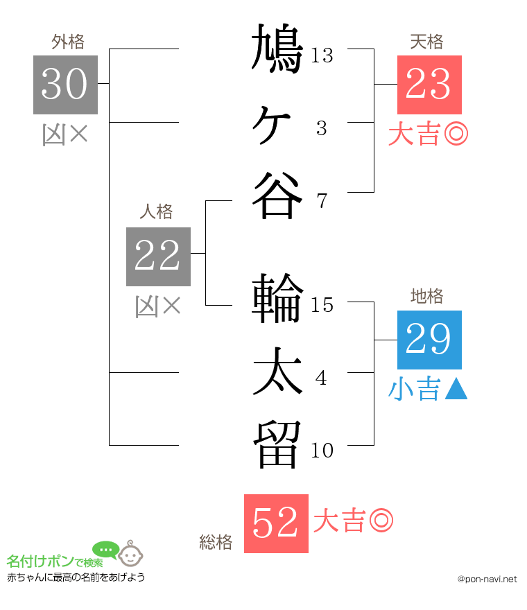 鳩ヶ谷 輪太留さんの姓名判断結果