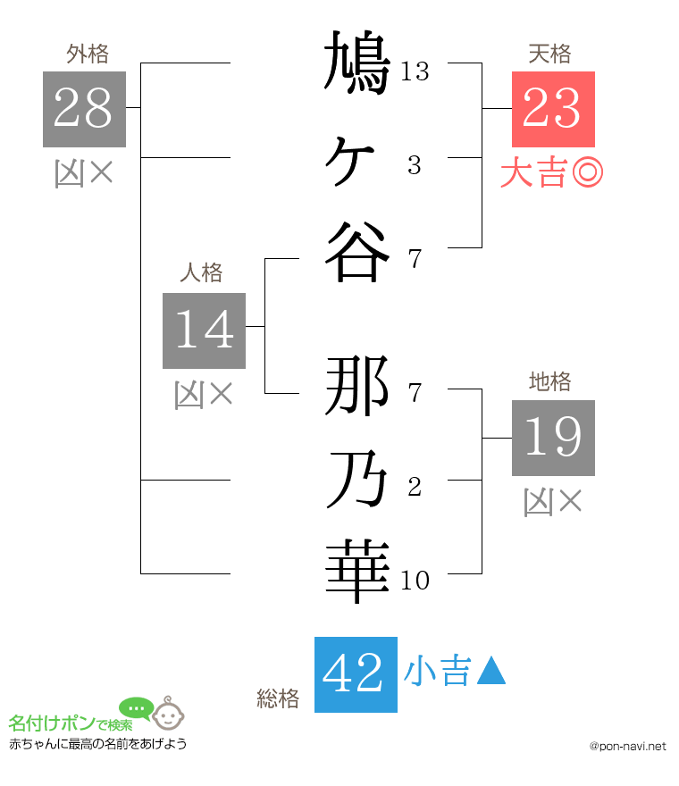 鳩ヶ谷 那乃華さんの姓名判断結果