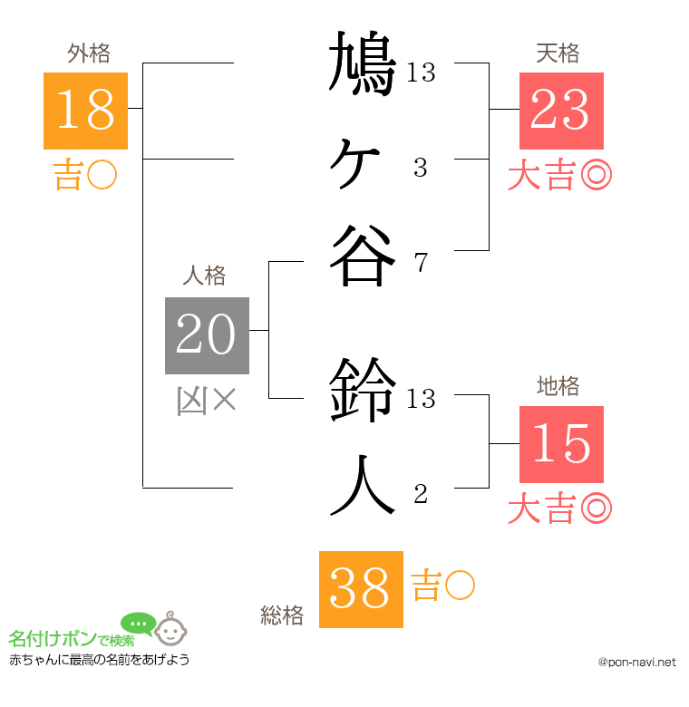 鳩ヶ谷 鈴人さんの姓名判断結果