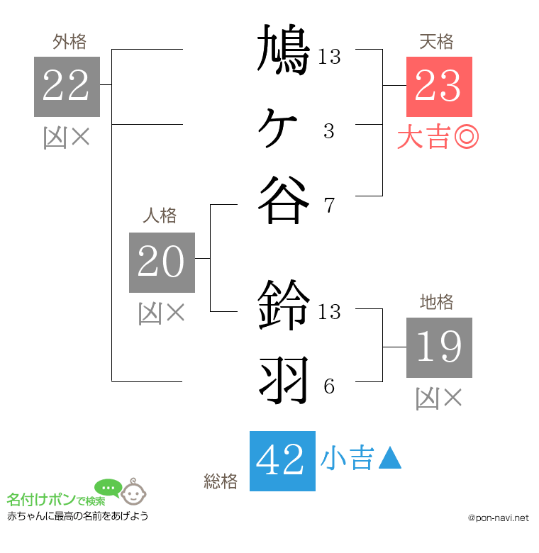 鳩ヶ谷 鈴羽さんの姓名判断結果