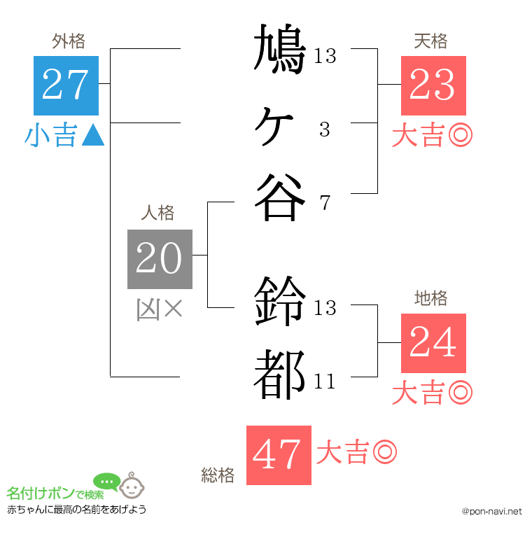 鳩ヶ谷 鈴都さんの姓名判断結果