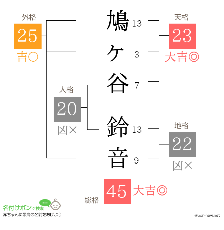 鳩ヶ谷 鈴音さんの姓名判断結果
