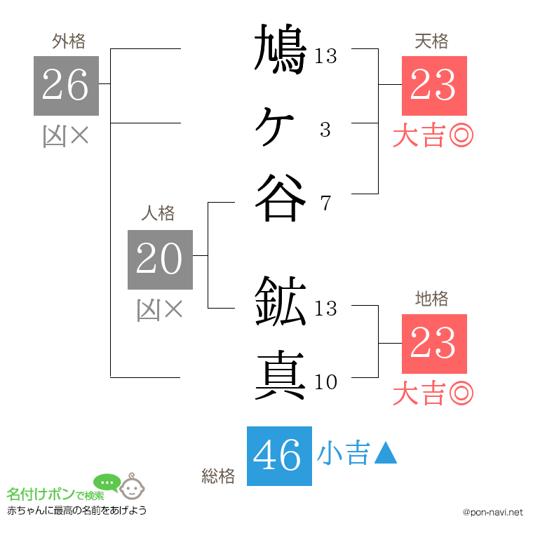 鳩ヶ谷 鉱真さんの姓名判断結果