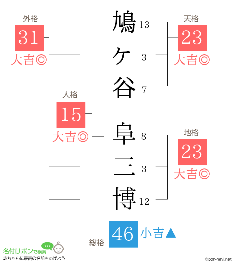 鳩ヶ谷 阜三博さんの姓名判断結果