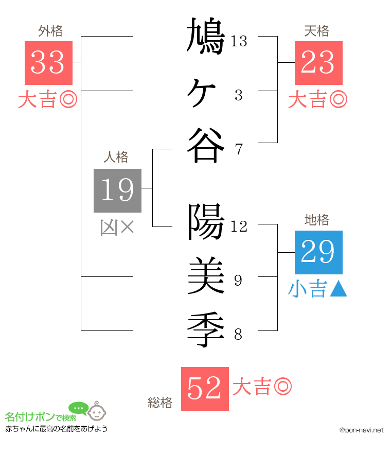 鳩ヶ谷 陽美季さんの姓名判断結果