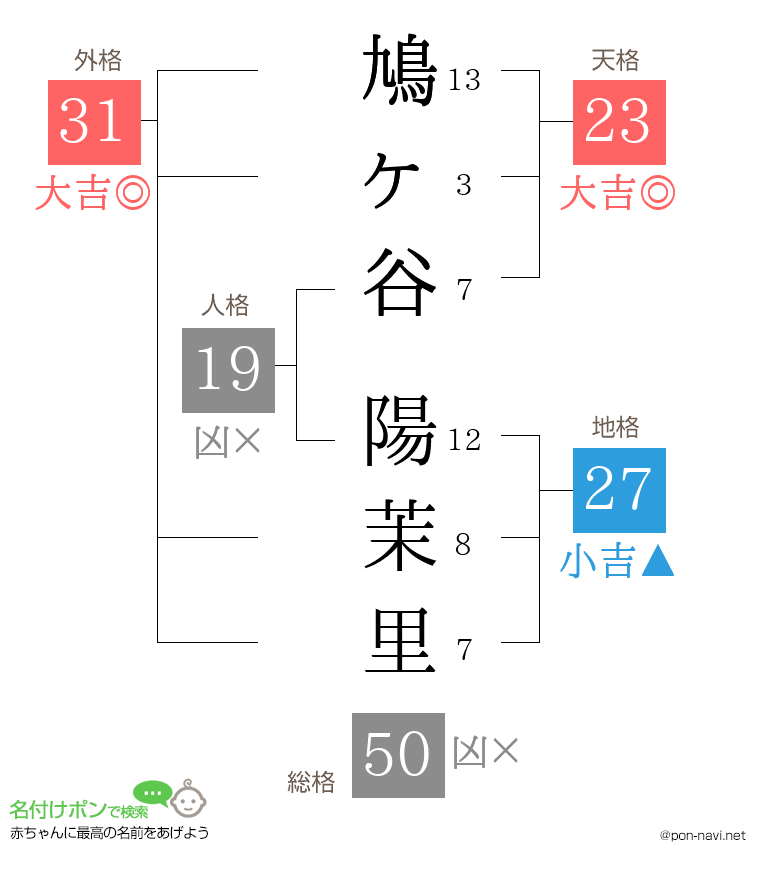 鳩ヶ谷 陽茉里さんの姓名判断結果